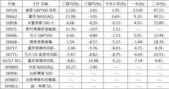 00924橫掃短中長期績效榜 穩坐美股ETF績效王