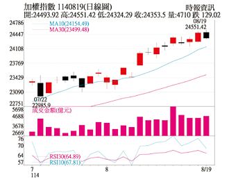 操盤心法－漲多震盪拉回 留意強勢股降溫買點