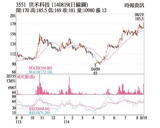 热门股－世禾 创今年新高价