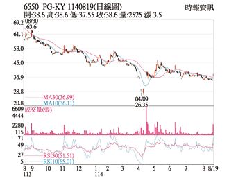 熱門股－北極星 放量突破均線
