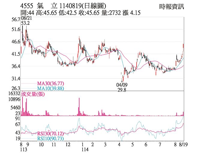 氣立（4555）1140819（日線圖）