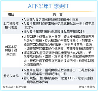 唯有AI好！法人唱旺四族群