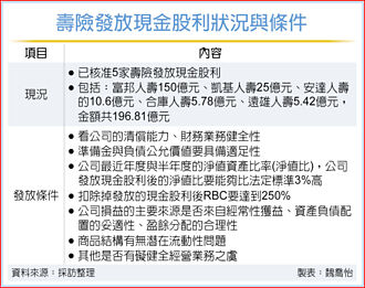 壽險現金股利回溫 五家今年發放近200億