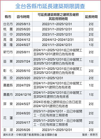 建商鬆口氣 14縣市宣布建照展延
