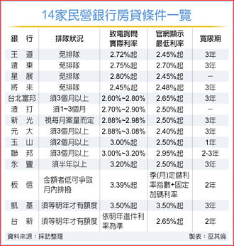 房貸拉緊報 剩4銀行免排隊