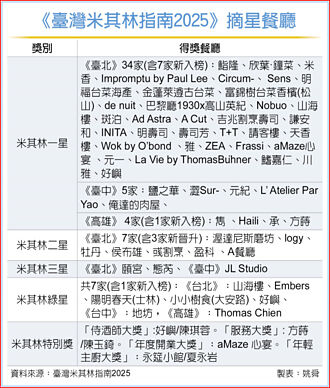 2025臺灣米其林 53家摘星