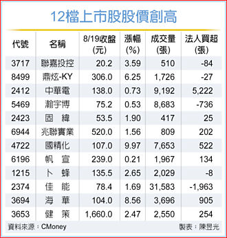 12檔悍將 股價逆勢揚