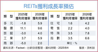 REITs 明年行情可期待