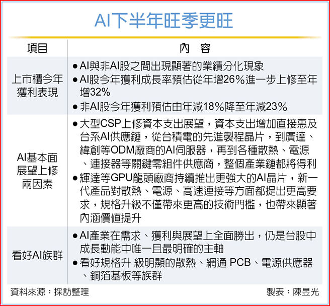 AI下半年旺季更旺