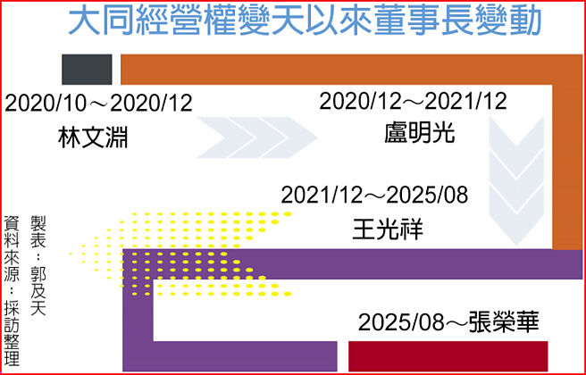 大同經營權變天以來董事長變動