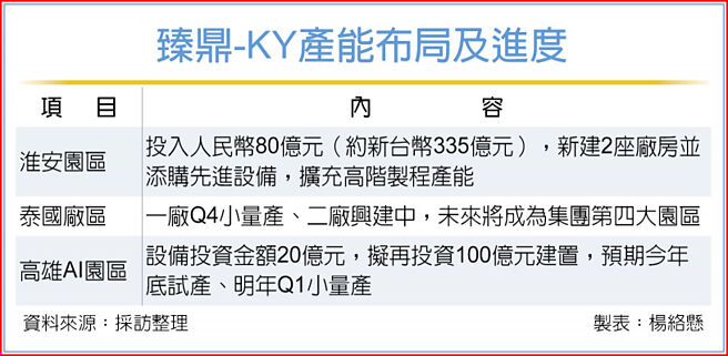臻鼎-KY产能布局及进度
