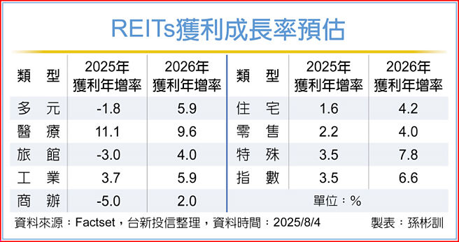REITs獲利成長率預估