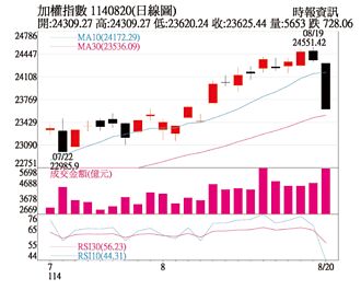 操盤心法－波動加劇 個股表現仍是盤面主軸