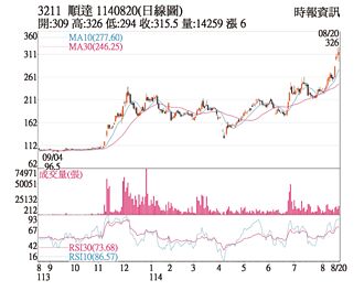熱門股－順達 籌碼力挺股價創高