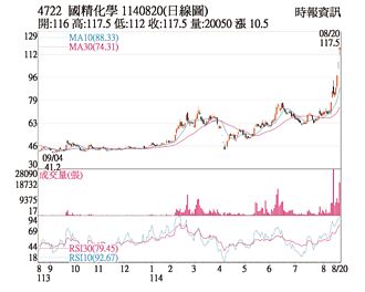 熱門股－國精化 外資大買跳空漲停