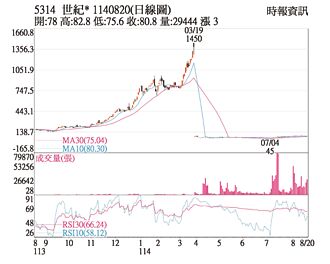 熱門股－世紀＊ 雙軌銷售策略帶旺