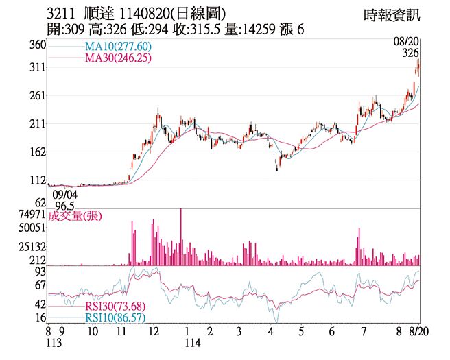 顺达（3211）1140820（日线图）
