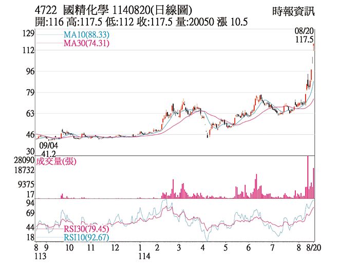 國精化（4722）1140820（日線圖）