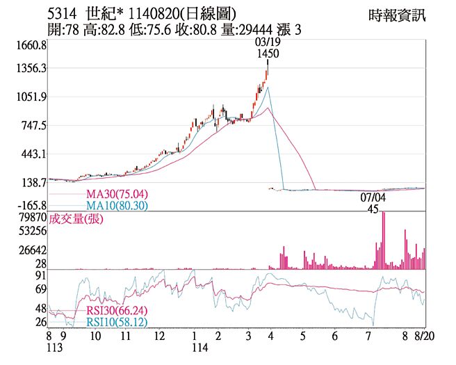 世紀*（5314）1140820（日線圖）
