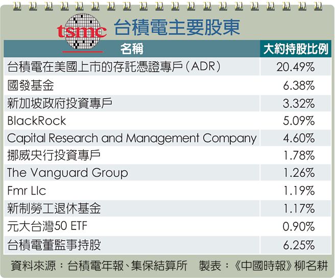 台積電主要股東