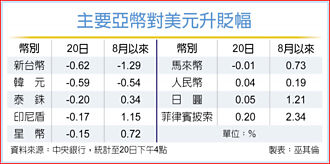 外資大逃殺 台幣直落30.3價位