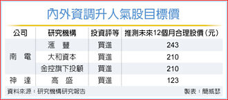 單位售價升 南電獲升評買進