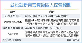 新青安防弊 公股銀祭貸後控管4機制