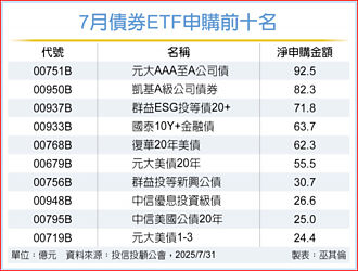 市場居安思危 債券ETF回溫