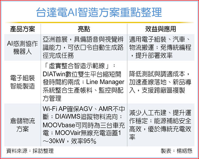 台达电AI智造方案重点整理