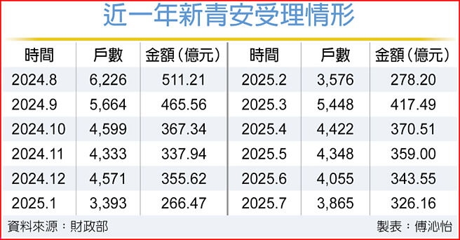 近一年新青安受理情形
