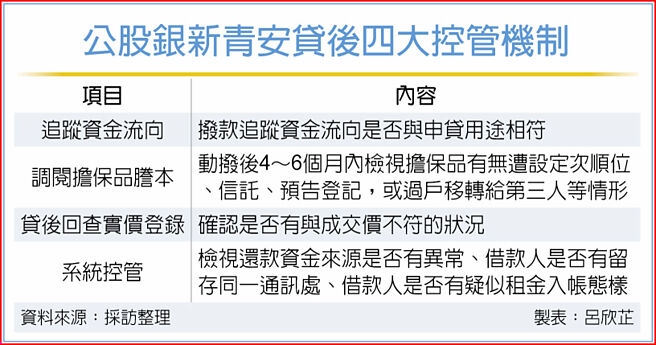 公股銀祭貸後控管4機制