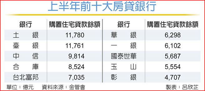 上半年前十大房贷银行