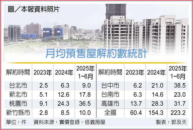 月均预售屋解约数统计