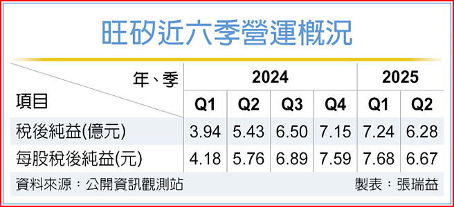 旺矽近六季營運概況