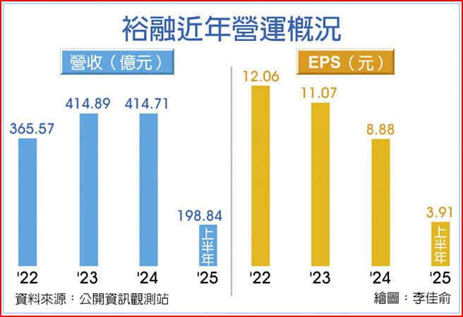 裕融近年营运概况