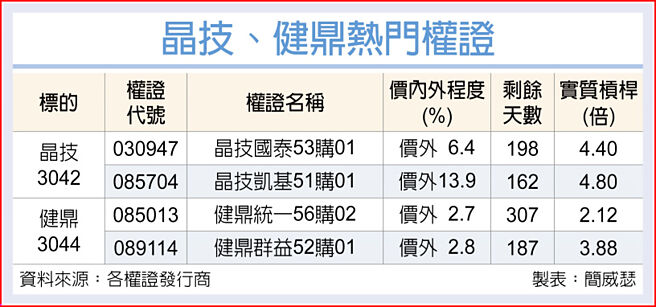 晶技、健鼎热门权证