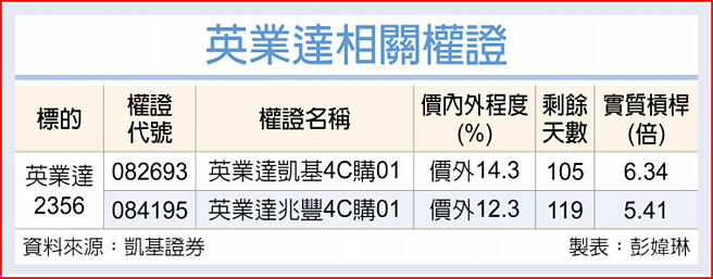 英业达相关权证