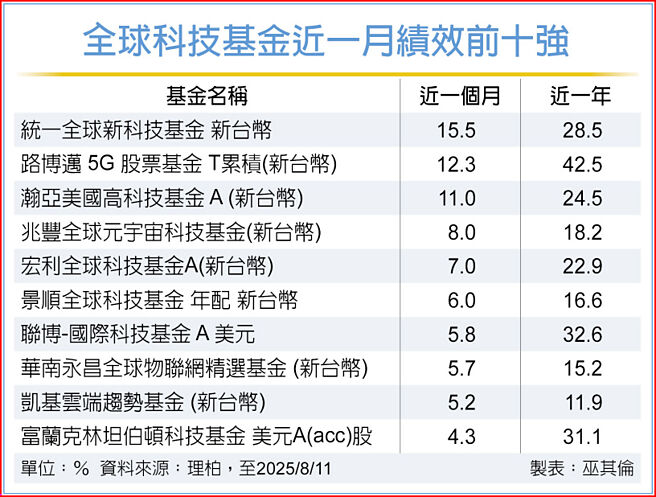全球科技基金近一月绩效前十强