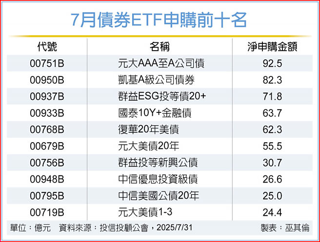 7月債券ETF申購前十名