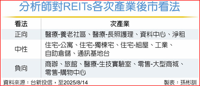 分析师对REITs各次产业后市看法