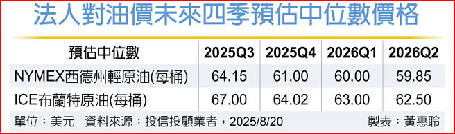 法人对油价未来四季预估中位数价格