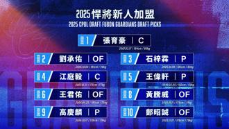 中職》悍將簽下9人！榜眼張育豪總值740萬 1投成「空氣」