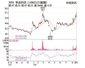 熱門股－華晶科 外資、自營商回補