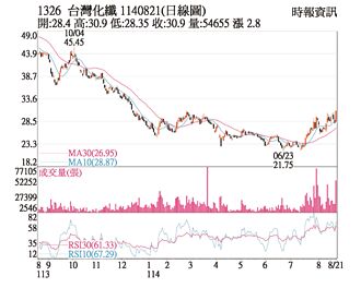 熱門股－台化 買盤進駐量增漲停