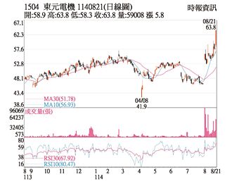 熱門股－東元 結盟鴻海效益續強