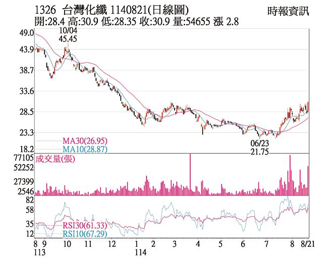 台化（1326）1140821（日线图）