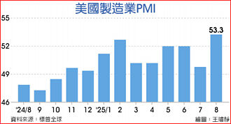 美、欧制造业报喜 8月同返扩张