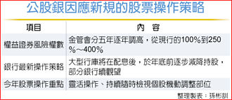 因應新規 公股銀啟動減降持股