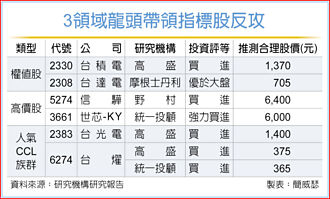 3領域龍頭股帶隊反擊