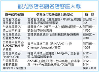 搶攻後暑假 觀光飯店掀名廚客座戰